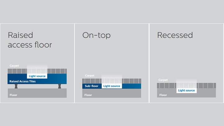 De drie installatiemogelijkheden maken de Luminous flooring van Philips Lighting geschikt voor de meeste locaties