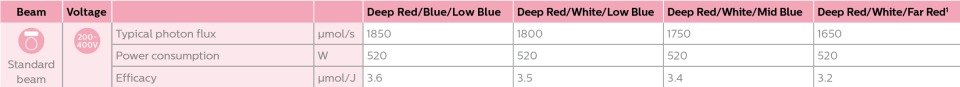 High efficacy for lowest operational cost