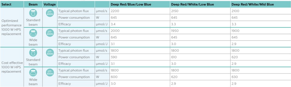 Keep existing light level and save energy
