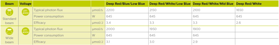 Optimized performance for optimal combination of efficacy and light output