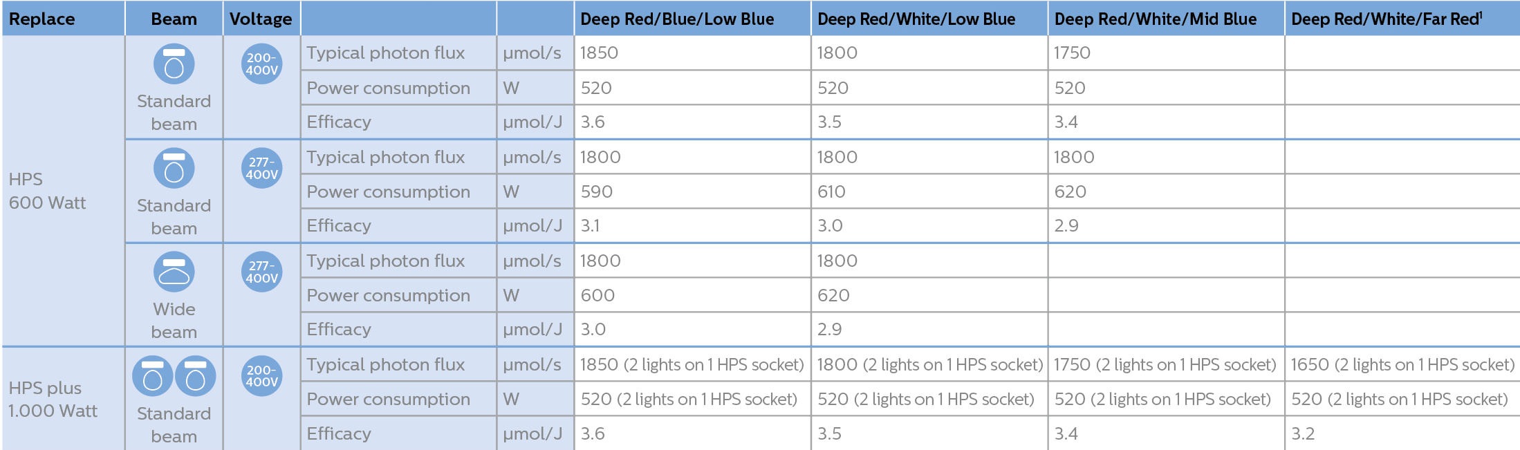 Utilize available power and increase light level