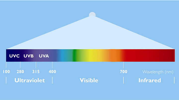 UV-technologie info-grafisch spectrum