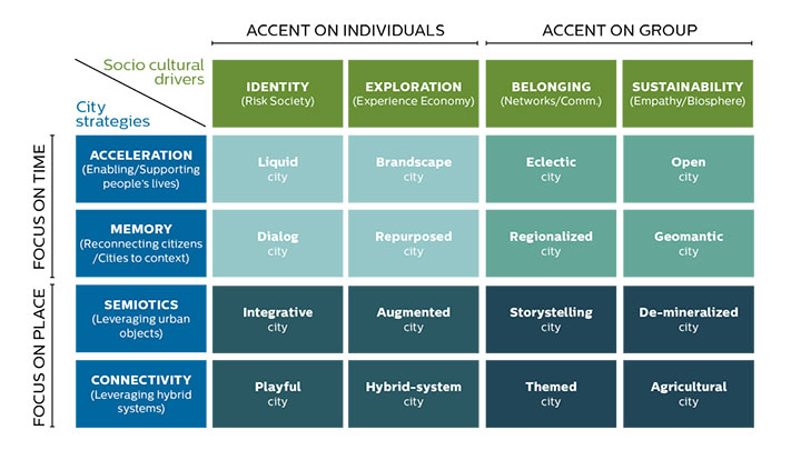 Een expert legt de Urban Futures-matrix uit 