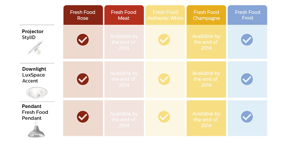 Een tabel het FreshFood productenassortiment toont, evenals wanneer de producten verkrijgbaar zijn