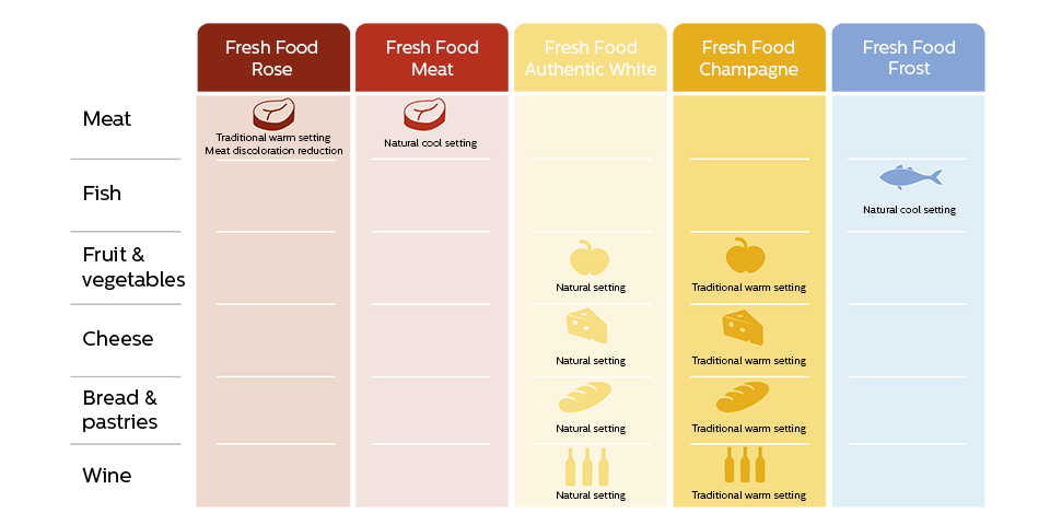 Een tabel die de FreshFood-recepten toont