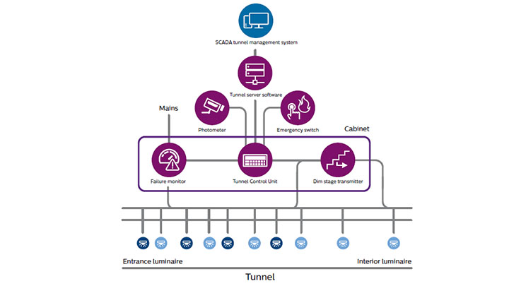 Intelligente tunnelverlichting, voorzien van BaseLogic slimme tunnelverlichting en een SCADA tunnelbedieningssysteem