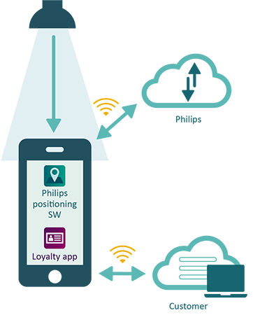 Indoor positioning systeem app – Zichtbaarlichtcommunicatie technologie – Cloud-diensten - Klanteninzichten | Infographic