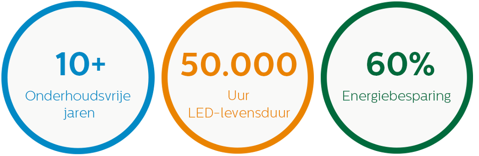Overzicht van besparingen behaald met een led lichtoplossing die zowel voorziet in functionele als accentverlichting