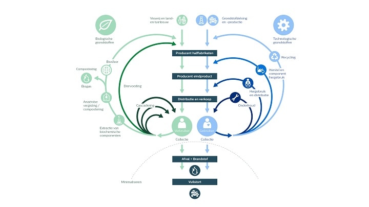 De circulaire economie