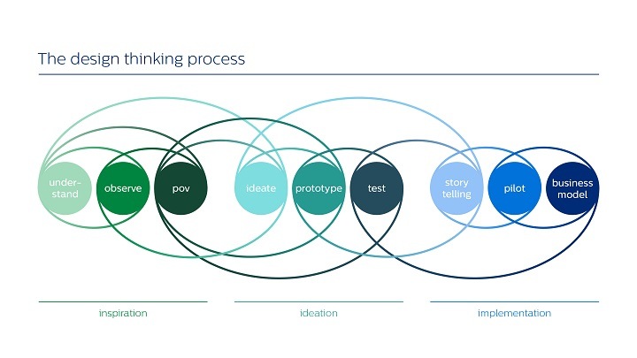 Het ontwerp van het denkproces