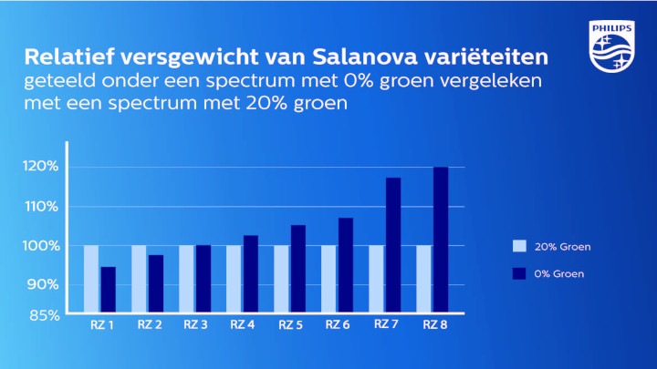 Aanzienlijk hoger versgewicht voor slasoorten die zijn geteeld zonder groen licht