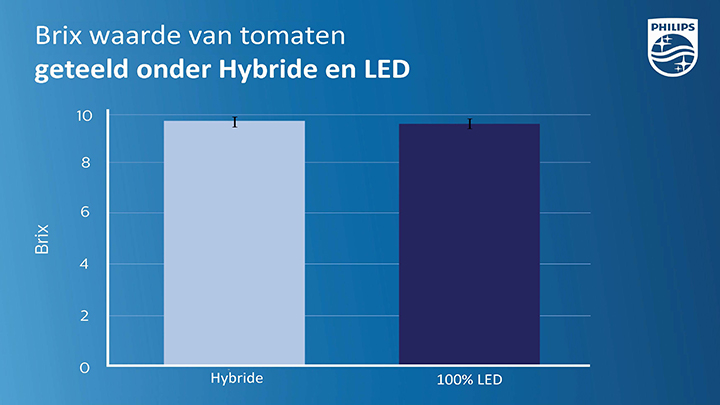 brix waarden tomaten hybride en LED