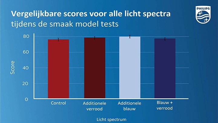 Scores vier licht spectra