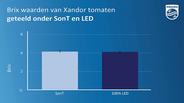 brix waarden tomaten HPS en LED