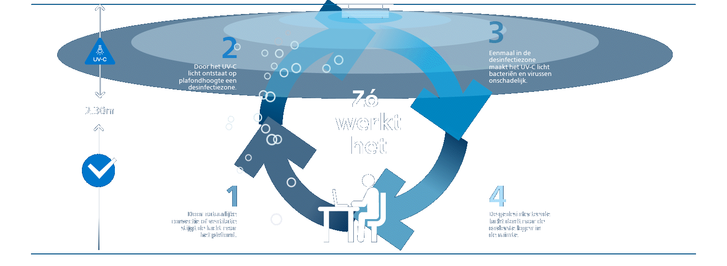 Lucht reinigen met UV-C licht: hoe werkt dat?